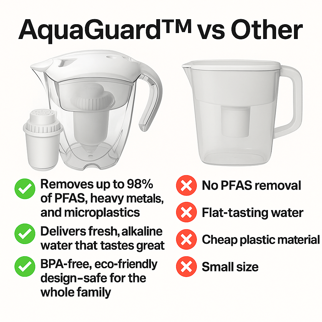 BlissfulHome AquaGuard™ Alkaline Water Filter Jug + 4 Filters Included