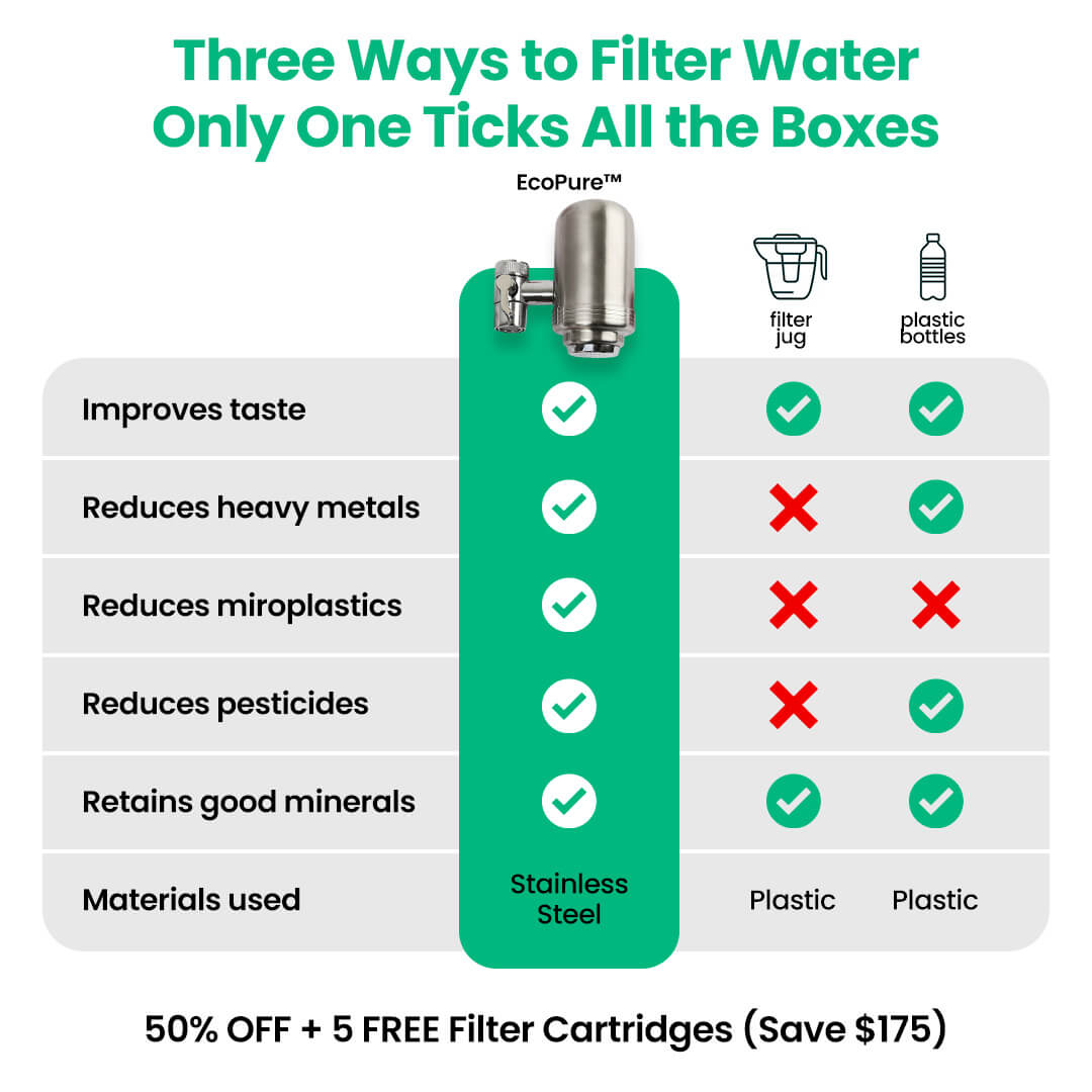 🇦🇺 BlissfulHome EcoPure™ Tap Filter + 5 Filters Free (15 Month Supply)